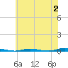 Island Beach tide chart for Sunday, July 2, 2023