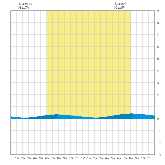 Island Beach tide chart for Friday, August 11, 2023