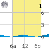 Island Beach tide chart for Tuesday, August 1, 2023
