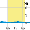 Island Beach tide chart for Sunday, August 20, 2023