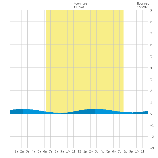 Island Beach tide chart for Monday, August 21, 2023