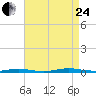 Island Beach tide chart for Thursday, August 24, 2023