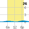 Island Beach tide chart for Saturday, August 26, 2023