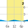 Island Beach tide chart for Wednesday, August 2, 2023