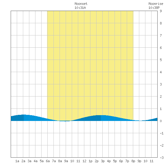 Island Beach tide chart for Saturday, August 5, 2023