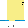 Island Beach tide chart for Monday, August 7, 2023