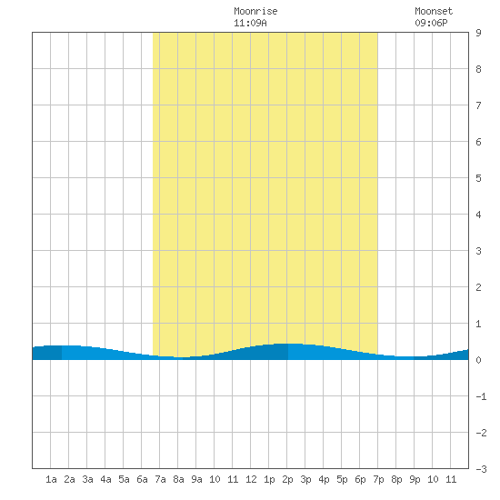 Island Beach tide chart for Tuesday, September 19, 2023