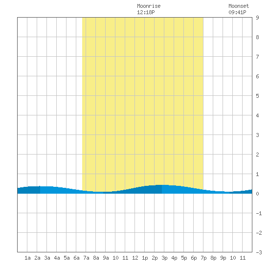 Island Beach tide chart for Wednesday, September 20, 2023