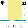 Island Beach tide chart for Friday, September 22, 2023