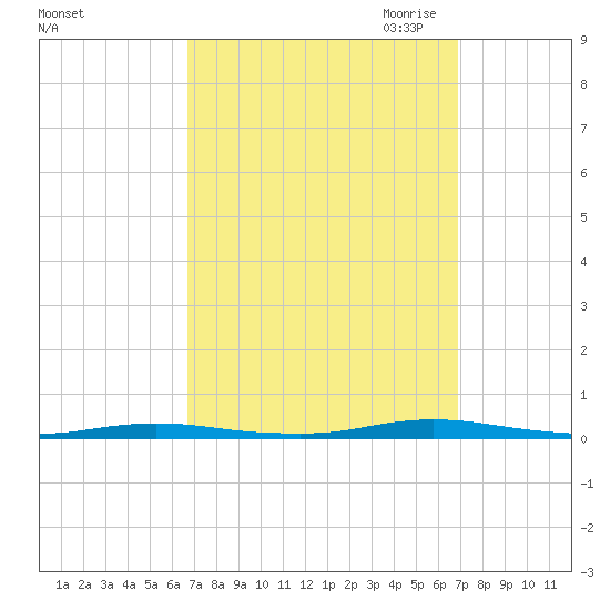 Island Beach tide chart for Saturday, September 23, 2023