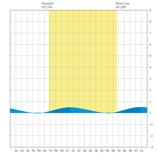 Island Beach tide chart for Thursday, September 28, 2023