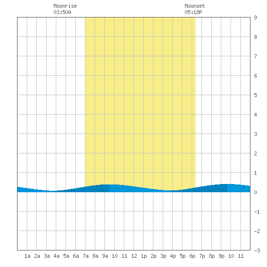 Island Beach tide chart for Wednesday, October 11, 2023