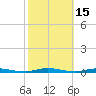 Island Beach tide chart for Sunday, October 15, 2023