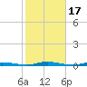 Island Beach tide chart for Tuesday, October 17, 2023