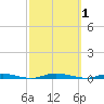 Island Beach tide chart for Sunday, October 1, 2023