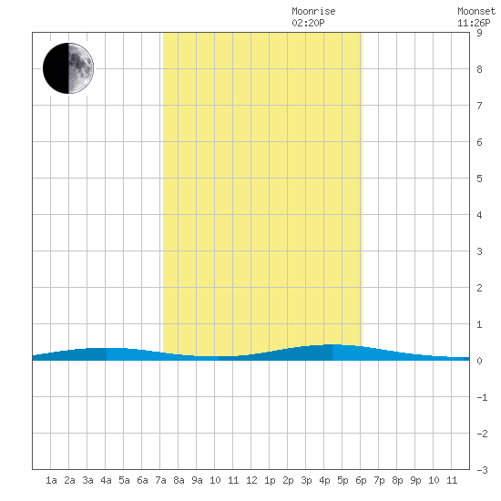 Island Beach tide chart for Saturday, October 21, 2023