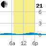 Island Beach tide chart for Saturday, October 21, 2023