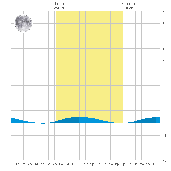 Island Beach tide chart for Saturday, October 28, 2023