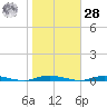 Island Beach tide chart for Saturday, October 28, 2023