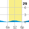Island Beach tide chart for Sunday, October 29, 2023