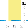 Island Beach tide chart for Tuesday, October 31, 2023