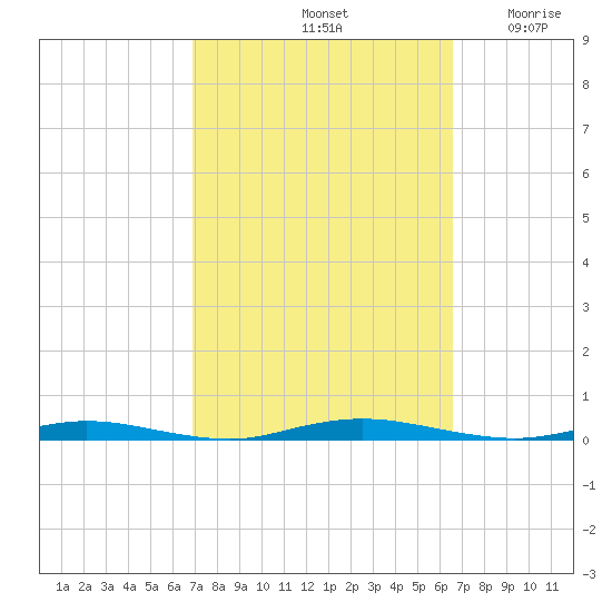 Island Beach tide chart for Tuesday, October 3, 2023