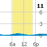 Island Beach tide chart for Saturday, November 11, 2023