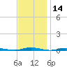 Island Beach tide chart for Tuesday, November 14, 2023