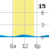 Island Beach tide chart for Wednesday, November 15, 2023