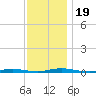 Island Beach tide chart for Sunday, November 19, 2023