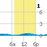 Island Beach tide chart for Wednesday, November 1, 2023