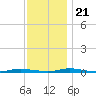 Island Beach tide chart for Tuesday, November 21, 2023
