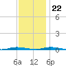 Island Beach tide chart for Wednesday, November 22, 2023