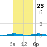 Island Beach tide chart for Thursday, November 23, 2023
