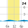 Island Beach tide chart for Friday, November 24, 2023
