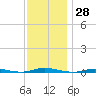Island Beach tide chart for Tuesday, November 28, 2023