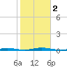 Island Beach tide chart for Thursday, November 2, 2023
