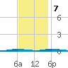Island Beach tide chart for Tuesday, November 7, 2023