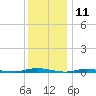 Island Beach tide chart for Monday, December 11, 2023