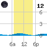 Island Beach tide chart for Tuesday, December 12, 2023