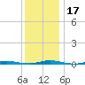 Island Beach tide chart for Sunday, December 17, 2023