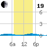 Island Beach tide chart for Tuesday, December 19, 2023