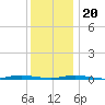 Island Beach tide chart for Wednesday, December 20, 2023