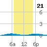 Island Beach tide chart for Thursday, December 21, 2023