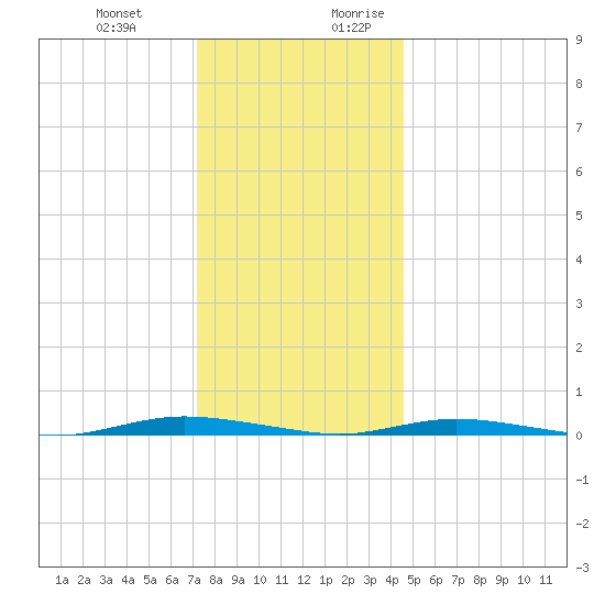 Island Beach tide chart for Friday, December 22, 2023