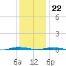 Island Beach tide chart for Friday, December 22, 2023