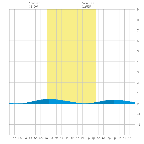 Island Beach tide chart for Saturday, December 23, 2023