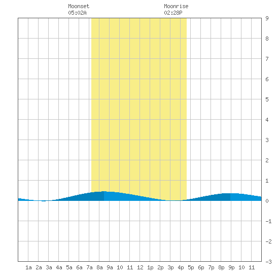 Island Beach tide chart for Sunday, December 24, 2023