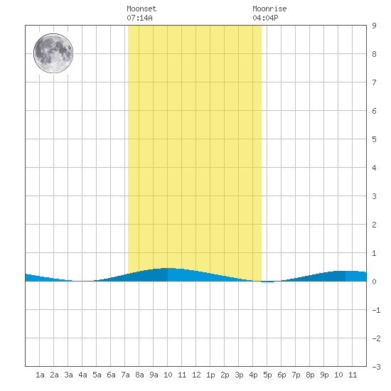 Island Beach tide chart for Tuesday, December 26, 2023