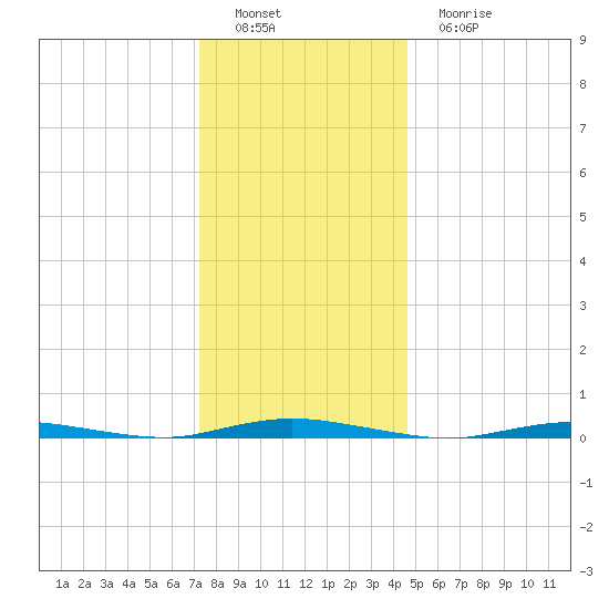 Island Beach tide chart for Thursday, December 28, 2023